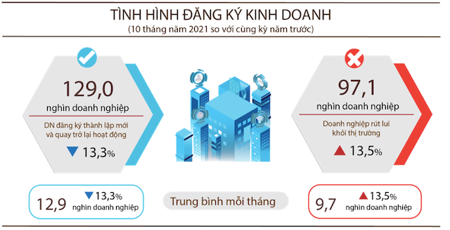 Gan 10.000 doanh nghiep rut khoi thi truong moi thang tinh tu dau nam