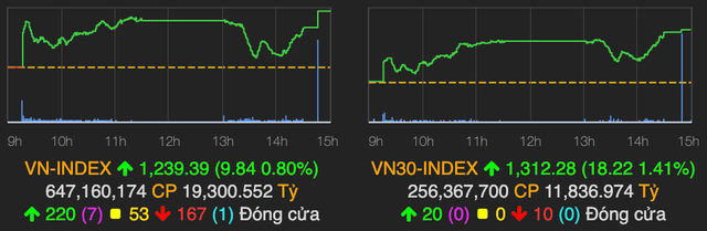 Ngân hàng bứt phá mạnh kéo VN-Index tăng gần 10 điểm trước kỳ lễ 30/4 Ngan hang but pha manh keo VN-Index tang gan 10 diem truoc ky le 30/4