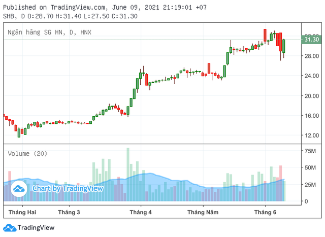 Bi SSI dinh gia co phieu o muc 25.050 dong, SHB co no xau khung toi dau?