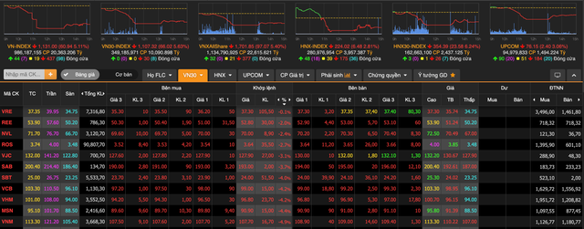 Phien giao dich 1 ty USD ngay 19/1: VN-Index rot 61 diem