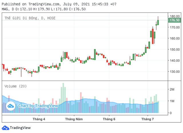 Duy nhat 'vo nang hau' Mai Phuong Thuy - MWG tang diem trong nhom VN30-Hinh-2
