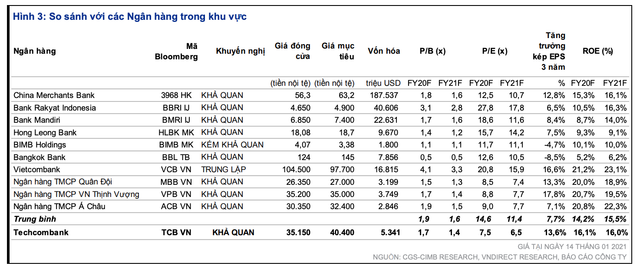 Mỗi tuần một doanh nghiệp: Giá mục tiêu của TCB được kỳ vọng 40.400 đồng/cổ phiếu - Hình 2 Moi tuan mot doanh nghiep: Gia muc tieu cua TCB duoc ky vong 40.400 dong/co phieu-Hinh-2