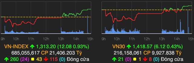 VN-Index hồi phục và tăng mạnh 12 điểm phiên cuối tuần VN-Index hoi phuc va tang manh 12 diem phien cuoi tuan