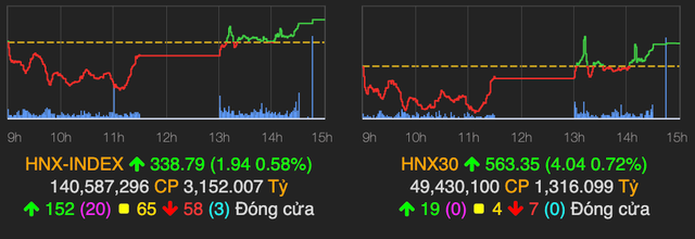 VN-Index hồi phục và tăng mạnh 12 điểm phiên cuối tuần - Hình 2 VN-Index hoi phuc va tang manh 12 diem phien cuoi tuan-Hinh-2