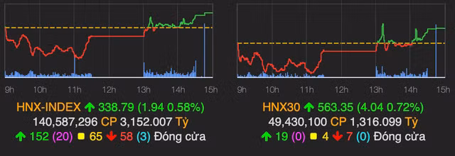 VN-Index hoi phuc va tang manh 12 diem phien cuoi tuan-Hinh-2