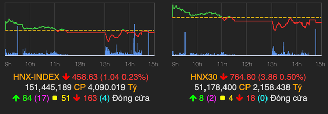 VN-Index lui khoi moc 1.500 diem, khoi ngoai ban rong den 2.000 ty dong-Hinh-2