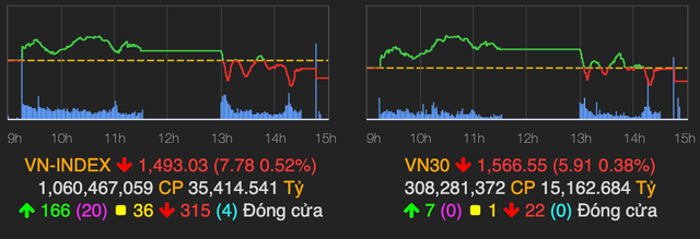 VN-Index lui khoi moc 1.500 diem, khoi ngoai ban rong den 2.000 ty dong