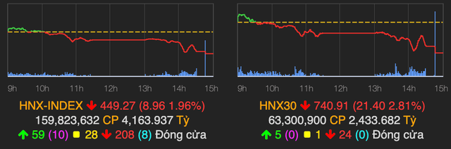 VN-Index lao dốc 39 điểm, thanh khoản đột ngột đẩy mạnh - Hình 2 VN-Index lao doc 39 diem, thanh khoan dot ngot day manh-Hinh-2