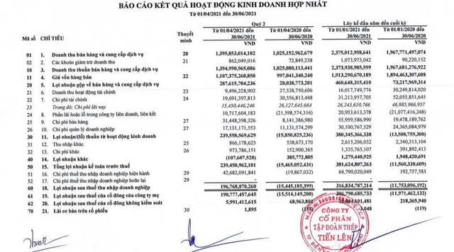 Thép Tiến Lên báo lãi bán niên đạt 317 tỷ đồng, vượt 27% kế hoạch năm Thep Tien Len bao lai ban nien dat 317 ty dong, vuot 27% ke hoach nam
