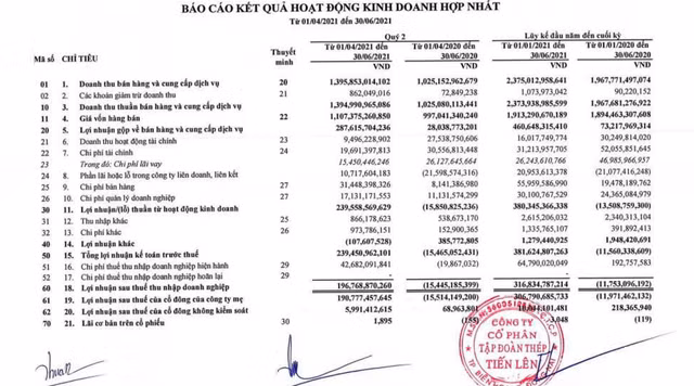 Thep Tien Len bao lai ban nien dat 317 ty dong, vuot 27% ke hoach nam