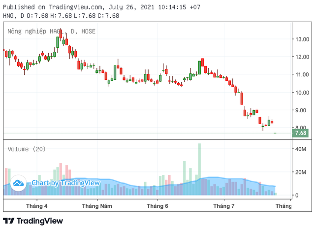 Cổ phiếu HNG nằm sàn, dư bán hơn 30 triệu đơn vị sau tin Thaco ngừng đầu tư Co phieu HNG nam san, du ban hon 30 trieu don vi sau tin Thaco ngung dau tu