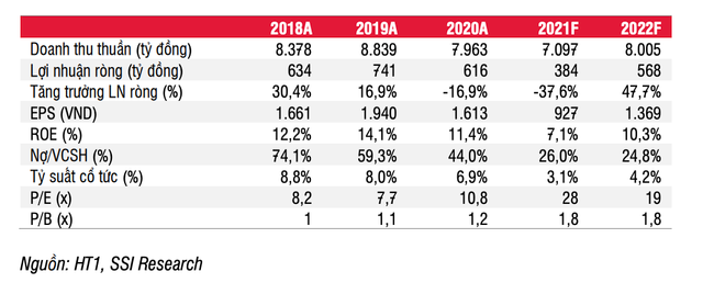 Gia co phieu HT1 duoc SSI Research du bao giam ve 17.500 dong