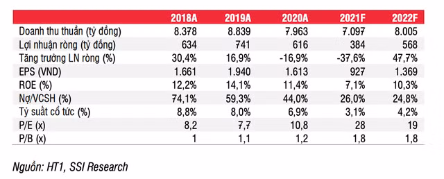 Gia co phieu HT1 duoc SSI Research du bao giam ve 17.500 dong