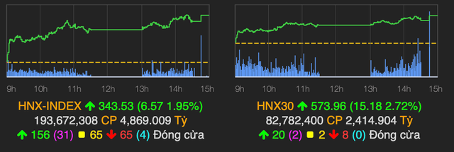 Ngan hang va chung khoan lai 'bay' keo VN-Index vuot 1.370 diem-Hinh-2