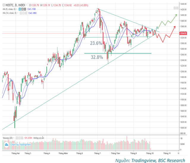 BSC: VN-Index có khả năng lên 1.400 vào cuối năm, nhà đầu tư chú ý nhóm đầu tư công BSC: VN-Index co kha nang len 1.400 vao cuoi nam, nha dau tu chu y nhom dau tu cong