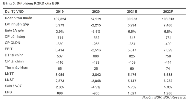 Mỗi tuần một doanh nghiệp: BSR hưởng lợi nhiều từ việc giá dầu tăng mạnh - Hình 2 Moi tuan mot doanh nghiep: BSR huong loi nhieu tu viec gia dau tang manh-Hinh-2