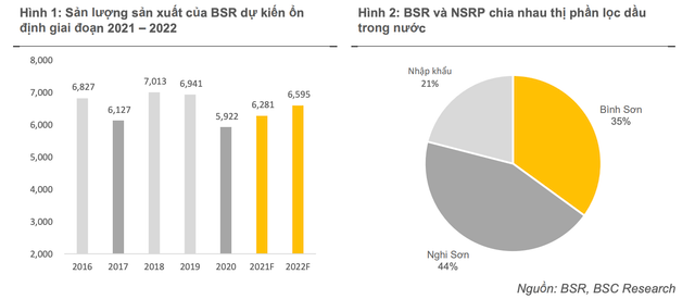 Mỗi tuần một doanh nghiệp: BSR hưởng lợi nhiều từ việc giá dầu tăng mạnh Moi tuan mot doanh nghiep: BSR huong loi nhieu tu viec gia dau tang manh