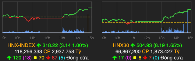 VN-Index tăng mạnh 10 điểm, cổ phiếu chứng khoán hút tiền - Hình 2 VN-Index tang manh 10 diem, co phieu chung khoan hut tien-Hinh-2