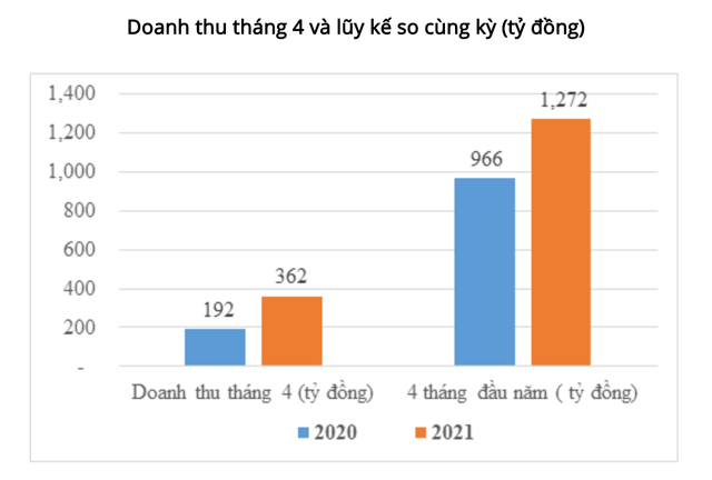 Doanh thu quý 4 của TNG tăng 89% so cùng kỳ lên 362 tỷ đồng Doanh thu quy 4 cua TNG tang 89% so cung ky len 362 ty dong