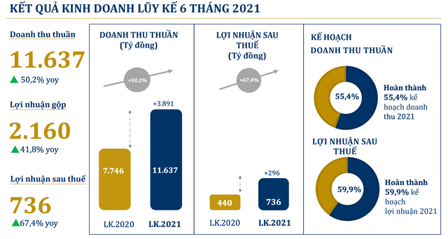 Giãn cách dài kéo lợi nhuận tháng 6 của PNJ giảm mạnh 36% Gian cach dai keo loi nhuan thang 6 cua PNJ giam manh 36%