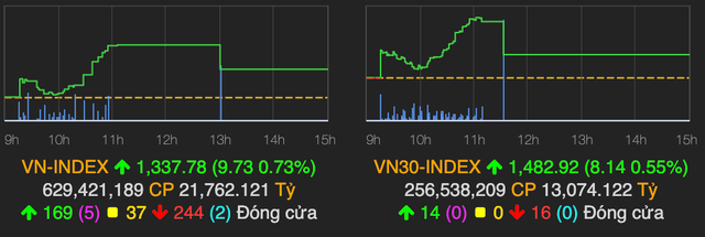 VCB lay lai phong do, dong tien do qua san HNX khi HoSE ngung phien chieu