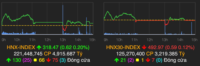 VCB lay lai phong do, dong tien do qua san HNX khi HoSE ngung phien chieu-Hinh-2