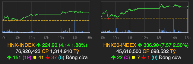 VN-Index lấy lại 32 điểm trong phiên cuối năm Canh Tý - Hình 2 VN-Index lay lai 32 diem trong phien cuoi nam Canh Ty-Hinh-2