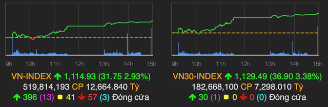 VN-Index lấy lại 32 điểm trong phiên cuối năm Canh Tý VN-Index lay lai 32 diem trong phien cuoi nam Canh Ty