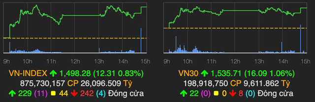VN-Index xanh vo do long nhung van tien sat nguong 1.500 diem cuoi nam 2021