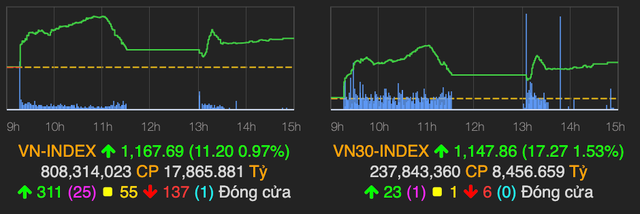 Ket thuc tuan giao dich dau nam 2021, VN-Index tiep tuc bung no tang hon 11 diem