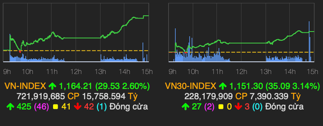 Thị trường phục hồi mạnh mẽ, VN-Index tăng gần 30 điểm Thi truong phuc hoi manh me, VN-Index tang gan 30 diem