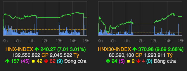 Thị trường phục hồi mạnh mẽ, VN-Index tăng gần 30 điểm - Hình 2 Thi truong phuc hoi manh me, VN-Index tang gan 30 diem-Hinh-2