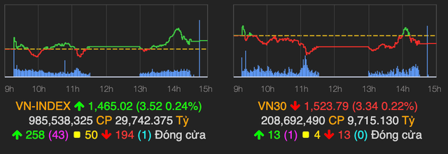 VN-Index tăng 3 điểm về cuối phiên dù có lực cản từ bank-chứng-thép VN-Index tang 3 diem ve cuoi phien du co luc can tu bank-chung-thep