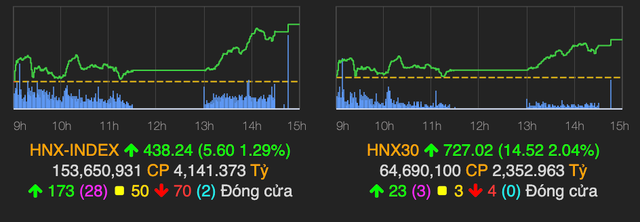 VN-Index tăng 3 điểm về cuối phiên dù có lực cản từ bank-chứng-thép - Hình 2 VN-Index tang 3 diem ve cuoi phien du co luc can tu bank-chung-thep-Hinh-2