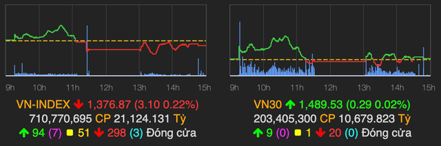 VN-Index giao dich am dam va sut giam 3 diem phien 23/6