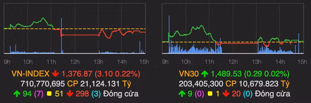 VN-Index giao dich am dam va sut giam 3 diem phien 23/6