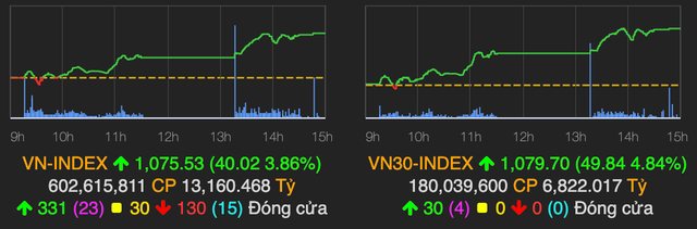 VN30 đồng loạt xanh và tím trần giúp VN-Index bật tăng 40 điểm phiên 2/2 VN30 dong loat xanh va tim tran giup VN-Index bat tang 40 diem phien 2/2