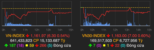 Khối ngoại bán ròng mạnh bluechips hơn 1.100 tỷ đồng trên HoSE Khoi ngoai ban rong manh bluechips hon 1.100 ty dong tren HoSE