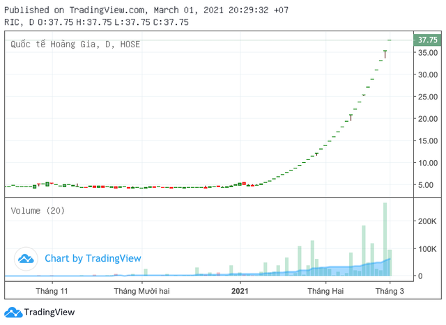 Co phieu RIC tang tran 31 phien: Coi chung 'kep hang' khi cuoc 'thoi' gia ket thuc