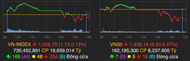 Cổ phiếu penny hút tiền, VN-Index dưới mốc 1.340 điểm Co phieu penny hut tien, VN-Index duoi moc 1.340 diem