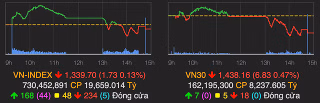 Co phieu penny hut tien, VN-Index duoi moc 1.340 diem