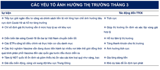 BSC: VN-Index se pha moc 1.200 va huong den 1.220 trong thang 3