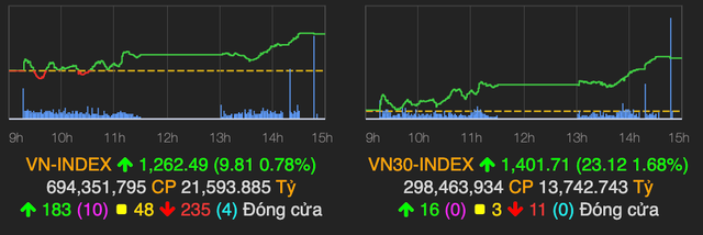 VN30-Index bùng nổ và vượt mốc 1.400 điểm VN30-Index bung no va vuot moc 1.400 diem