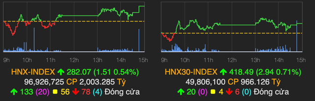 VN-Index tăng mạnh gần 10 điểm nhờ lực cầu mạnh phiên ATC - Hình 2 VN-Index tang manh gan 10 diem nho luc cau manh phien ATC-Hinh-2