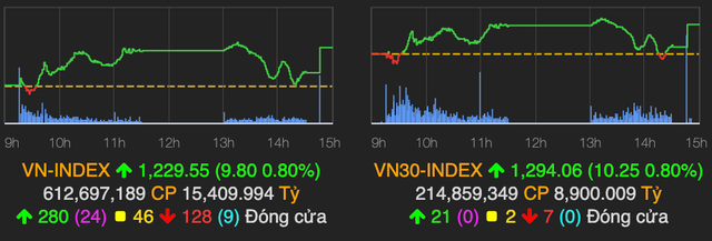 VN-Index tăng mạnh gần 10 điểm nhờ lực cầu mạnh phiên ATC VN-Index tang manh gan 10 diem nho luc cau manh phien ATC