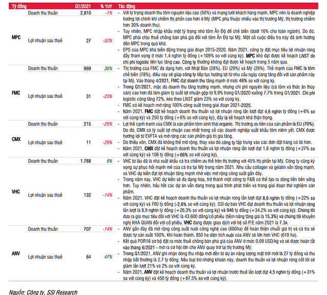 Nhóm ngành thuỷ sản đang quay lại đà tăng trưởng mạnh? Nhom nganh thuy san dang quay lai da tang truong manh?