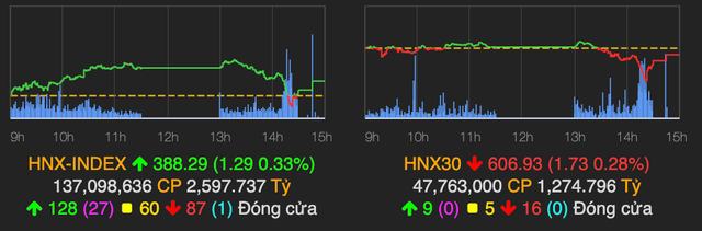 VN-Index lội ngược dòng, chỉ còn giảm hơn 1 điểm về cuối phiên - Hình 2 VN-Index loi nguoc dong, chi con giam hon 1 diem ve cuoi phien-Hinh-2