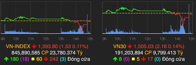 VN-Index lội ngược dòng, chỉ còn giảm hơn 1 điểm về cuối phiên VN-Index loi nguoc dong, chi con giam hon 1 diem ve cuoi phien