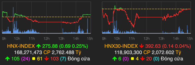 Nguoc chieu chi so san HNX va UPCoM, VN-Index mat gan 5 diem-Hinh-2