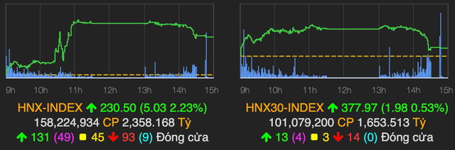 VN-Index lại gặp khó tại ngưỡng 1.200 điểm, 'họ FLC' hút mạnh dòng tiền - Hình 2 VN-Index lai gap kho tai nguong 1.200 diem, 'ho FLC' hut manh dong tien-Hinh-2